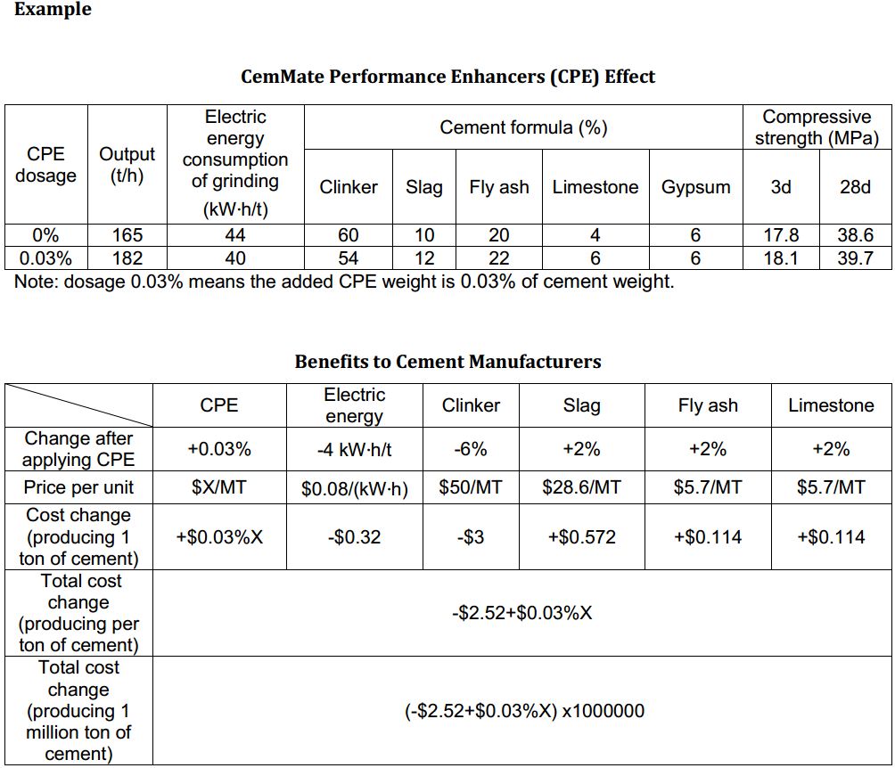 benefits caculation of cement plant