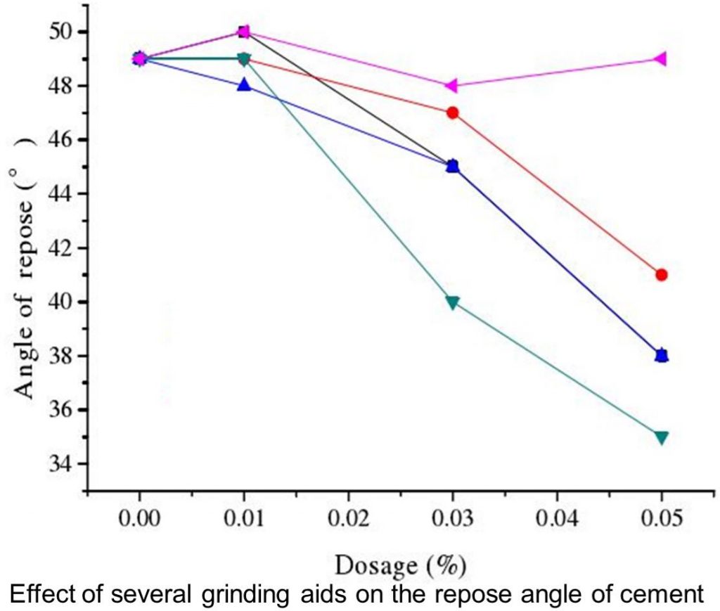 cement grinding aids