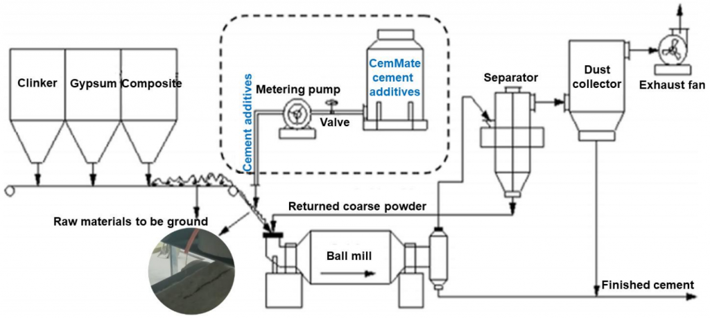 cement grinding aids application