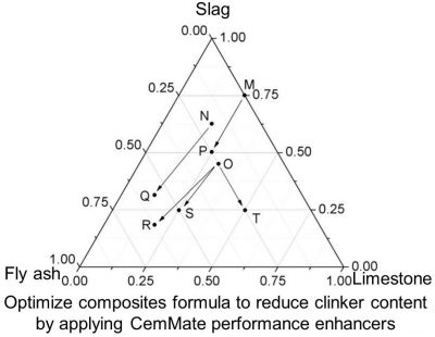 cement performance enhancers reduce clinker content